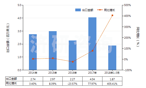 2014-2018年3月中國(guó)硫化銻(HS28309020)出口總額及增速統(tǒng)計(jì) 2014-2018年3月中國(guó)硫化銻(HS28309020)出口總額及增速統(tǒng)計(jì)